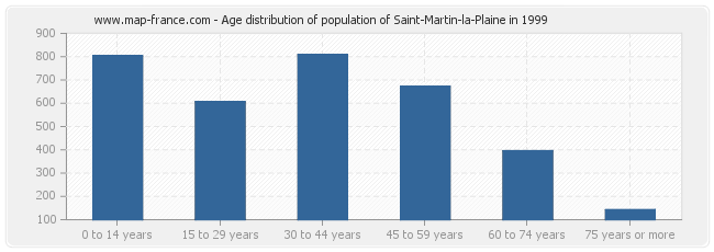 Age distribution of population of Saint-Martin-la-Plaine in 1999