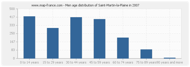 Men age distribution of Saint-Martin-la-Plaine in 2007