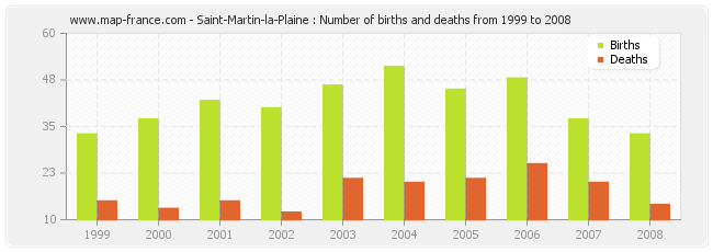 Saint-Martin-la-Plaine : Number of births and deaths from 1999 to 2008