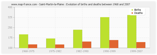 Saint-Martin-la-Plaine : Evolution of births and deaths between 1968 and 2007