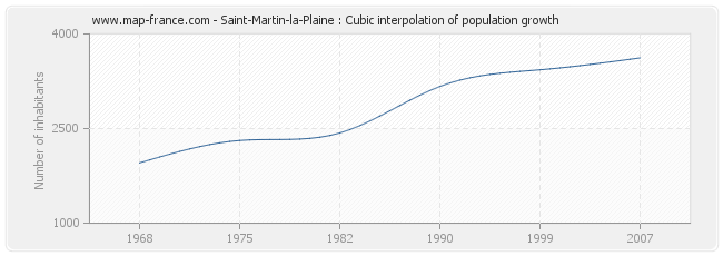Saint-Martin-la-Plaine : Cubic interpolation of population growth