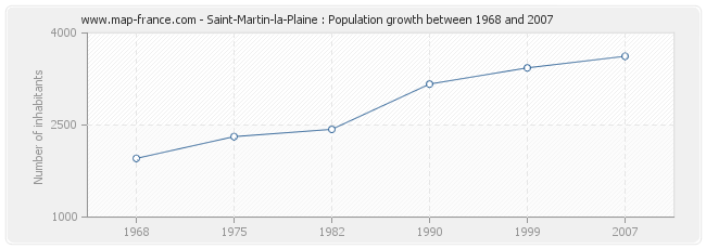 Population Saint-Martin-la-Plaine