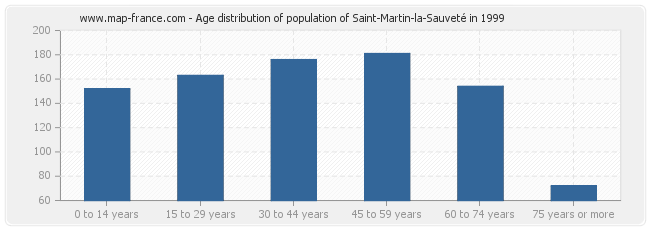 Age distribution of population of Saint-Martin-la-Sauveté in 1999