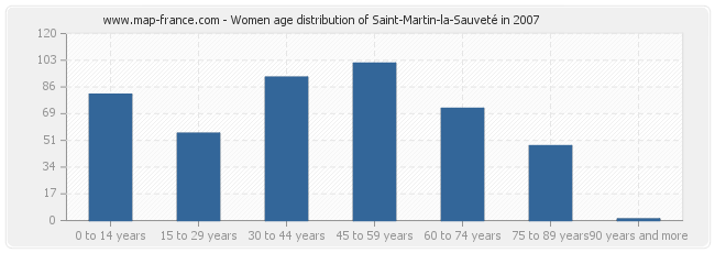 Women age distribution of Saint-Martin-la-Sauveté in 2007