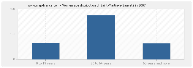 Women age distribution of Saint-Martin-la-Sauveté in 2007