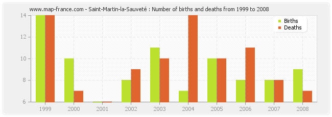 Saint-Martin-la-Sauveté : Number of births and deaths from 1999 to 2008