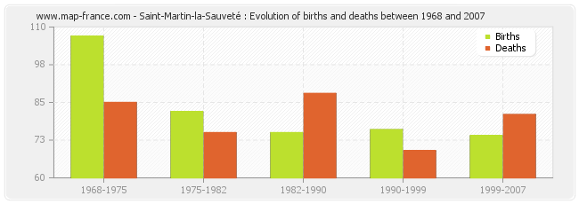 Saint-Martin-la-Sauveté : Evolution of births and deaths between 1968 and 2007
