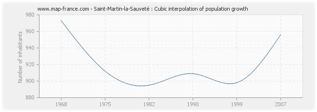 Saint-Martin-la-Sauveté : Cubic interpolation of population growth