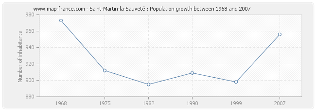 Population Saint-Martin-la-Sauveté