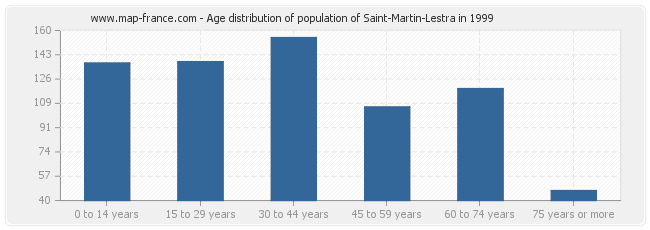 Age distribution of population of Saint-Martin-Lestra in 1999