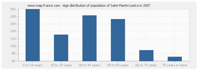 Age distribution of population of Saint-Martin-Lestra in 2007
