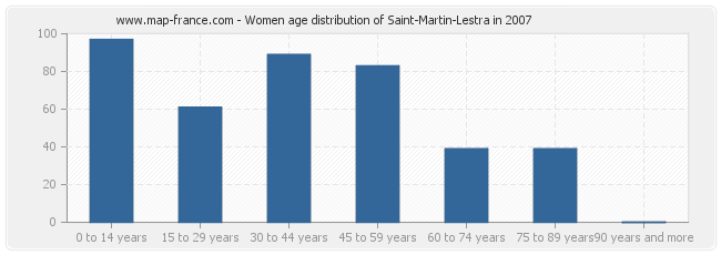 Women age distribution of Saint-Martin-Lestra in 2007