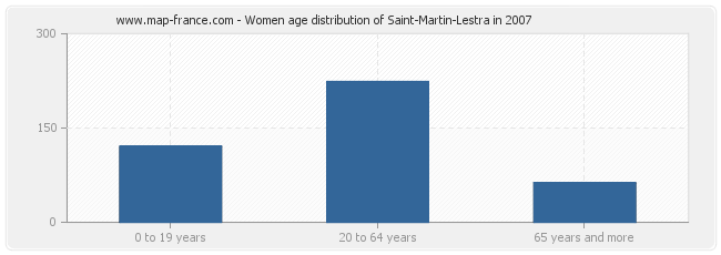 Women age distribution of Saint-Martin-Lestra in 2007