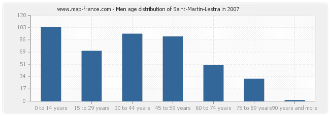 Men age distribution of Saint-Martin-Lestra in 2007