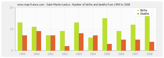 Saint-Martin-Lestra : Number of births and deaths from 1999 to 2008