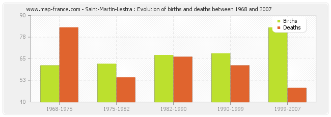 Saint-Martin-Lestra : Evolution of births and deaths between 1968 and 2007