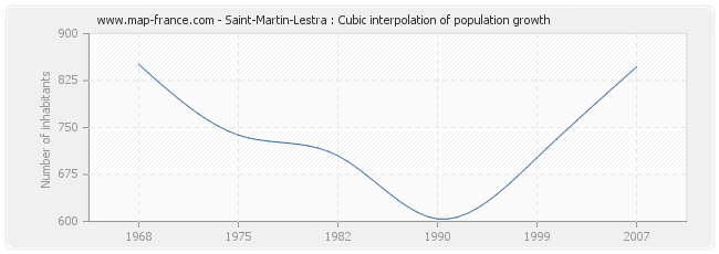 Saint-Martin-Lestra : Cubic interpolation of population growth
