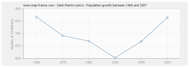 Population Saint-Martin-Lestra