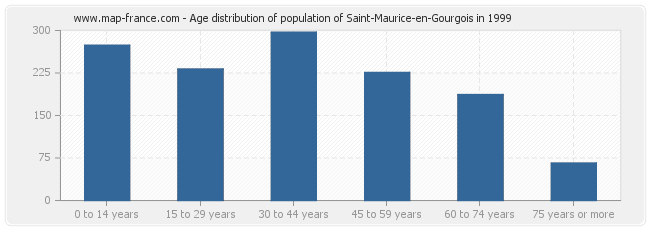 Age distribution of population of Saint-Maurice-en-Gourgois in 1999