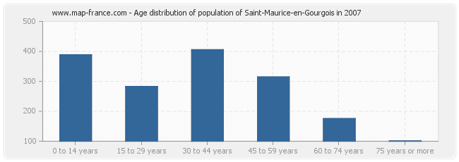 Age distribution of population of Saint-Maurice-en-Gourgois in 2007