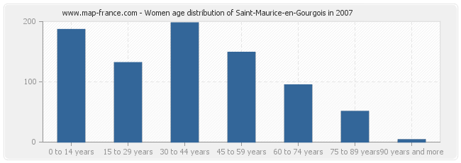 Women age distribution of Saint-Maurice-en-Gourgois in 2007