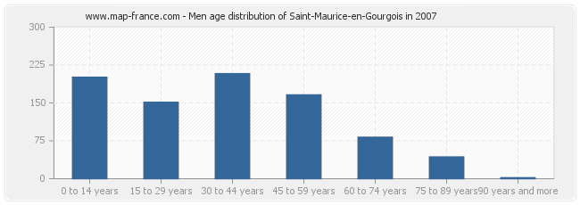 Men age distribution of Saint-Maurice-en-Gourgois in 2007