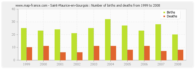 Saint-Maurice-en-Gourgois : Number of births and deaths from 1999 to 2008
