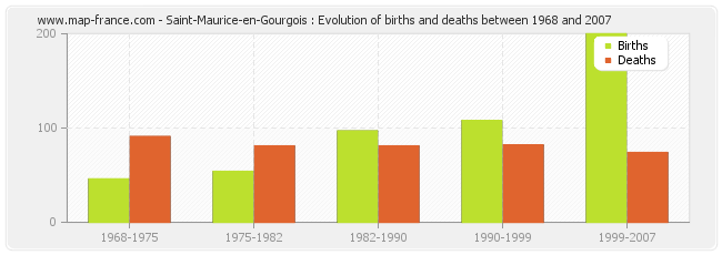 Saint-Maurice-en-Gourgois : Evolution of births and deaths between 1968 and 2007