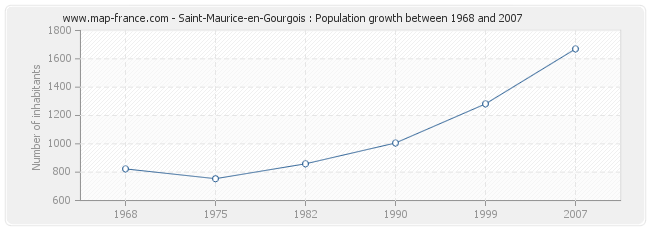 Population Saint-Maurice-en-Gourgois