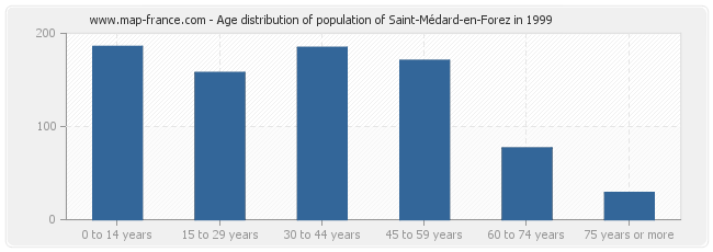 Age distribution of population of Saint-Médard-en-Forez in 1999