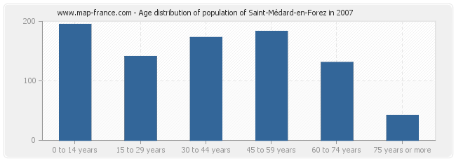 Age distribution of population of Saint-Médard-en-Forez in 2007