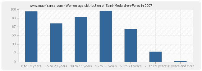 Women age distribution of Saint-Médard-en-Forez in 2007