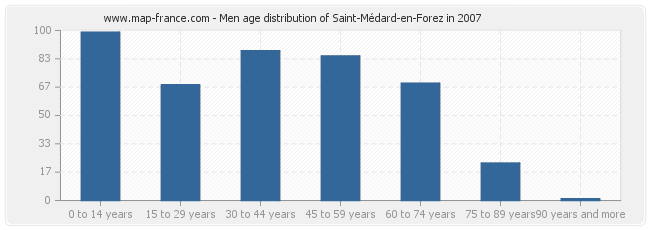 Men age distribution of Saint-Médard-en-Forez in 2007