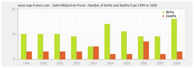 Saint-Médard-en-Forez : Number of births and deaths from 1999 to 2008