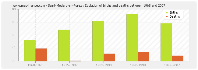 Saint-Médard-en-Forez : Evolution of births and deaths between 1968 and 2007