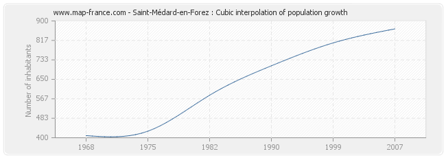 Saint-Médard-en-Forez : Cubic interpolation of population growth