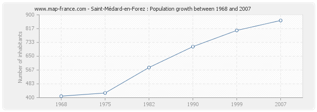 Population Saint-Médard-en-Forez