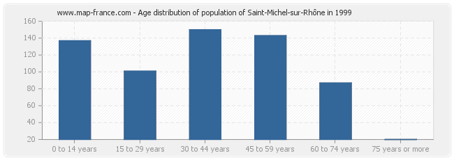 Age distribution of population of Saint-Michel-sur-Rhône in 1999