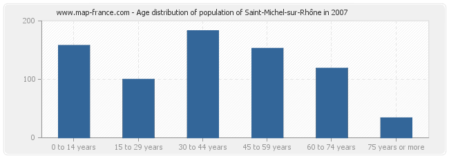 Age distribution of population of Saint-Michel-sur-Rhône in 2007