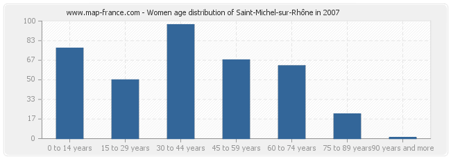 Women age distribution of Saint-Michel-sur-Rhône in 2007