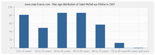 Men age distribution of Saint-Michel-sur-Rhône in 2007