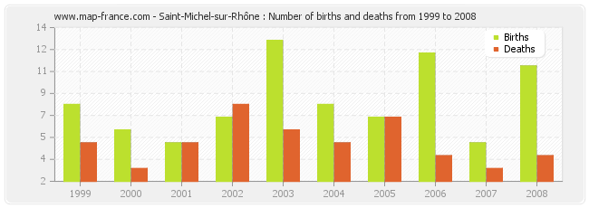 Saint-Michel-sur-Rhône : Number of births and deaths from 1999 to 2008