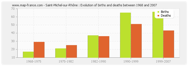 Saint-Michel-sur-Rhône : Evolution of births and deaths between 1968 and 2007