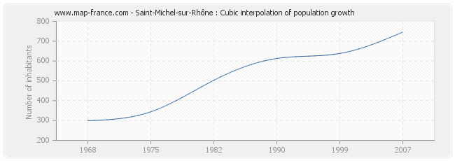 Saint-Michel-sur-Rhône : Cubic interpolation of population growth