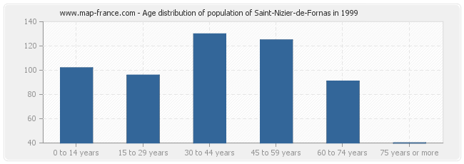 Age distribution of population of Saint-Nizier-de-Fornas in 1999