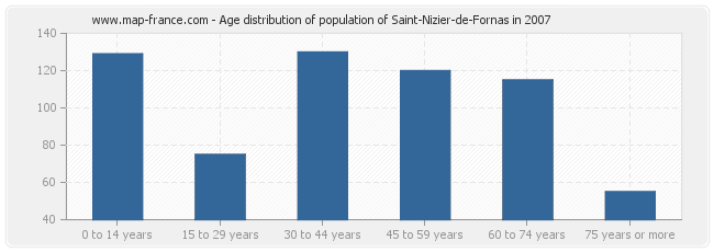 Age distribution of population of Saint-Nizier-de-Fornas in 2007