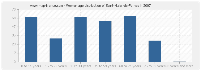 Women age distribution of Saint-Nizier-de-Fornas in 2007