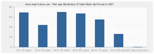 Men age distribution of Saint-Nizier-de-Fornas in 2007