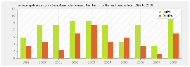 Saint-Nizier-de-Fornas : Number of births and deaths from 1999 to 2008