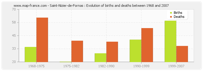 Saint-Nizier-de-Fornas : Evolution of births and deaths between 1968 and 2007